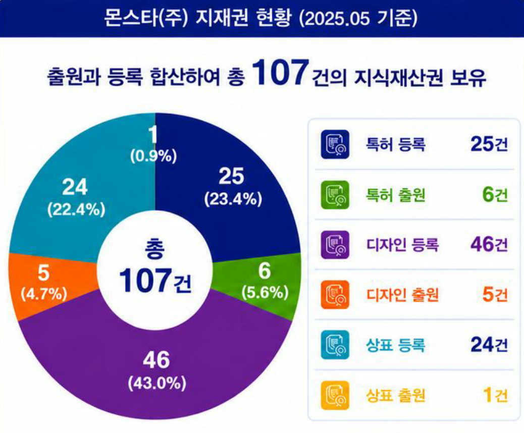 몬스타 지식재산권 총 107건의 특허 디자인 상표 등록 및 출원 구성