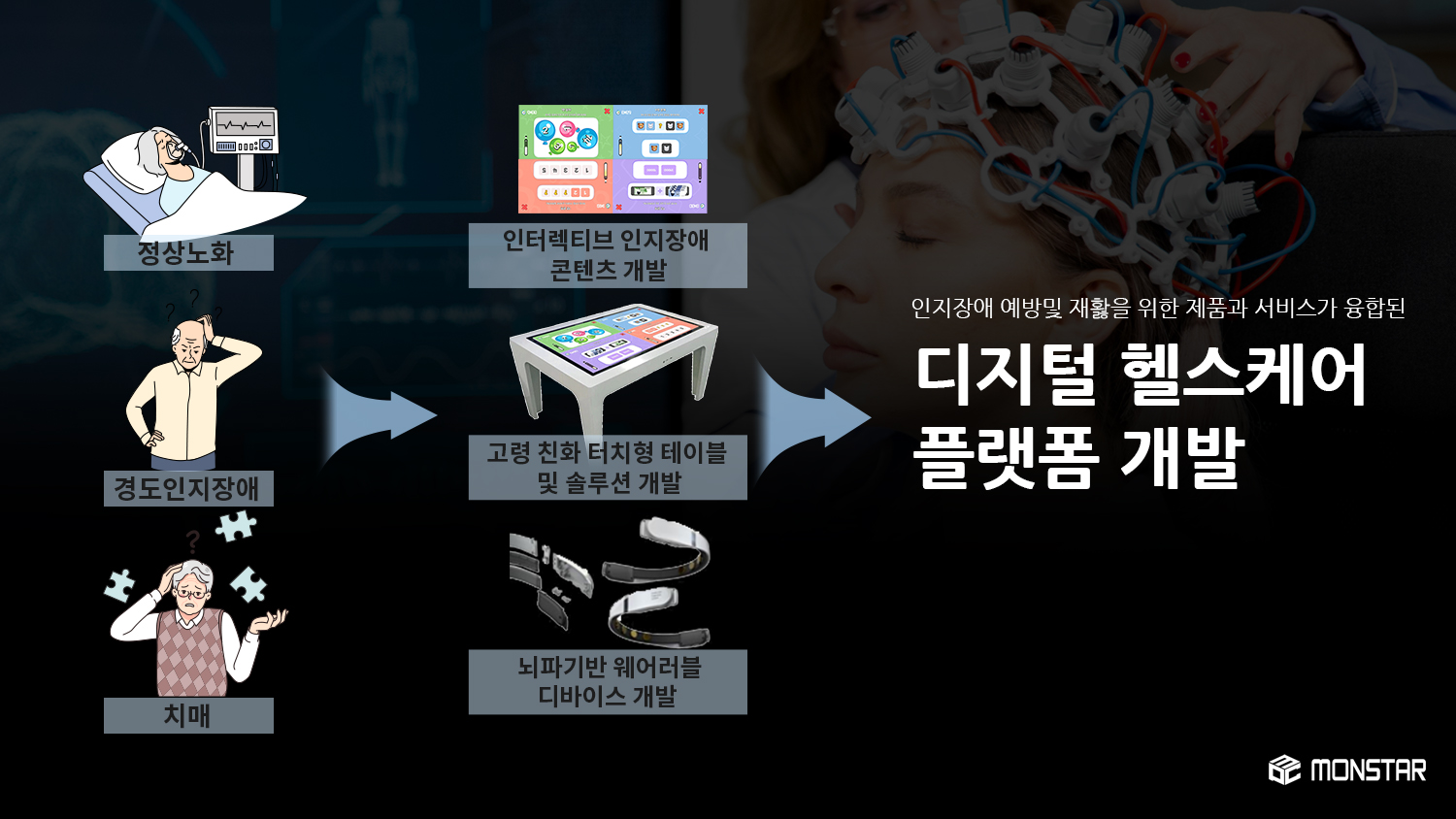인지장애 예방과 생활 지원을 위한 몬스타 디지털 헬스케어 플랫폼 개발 프로젝트